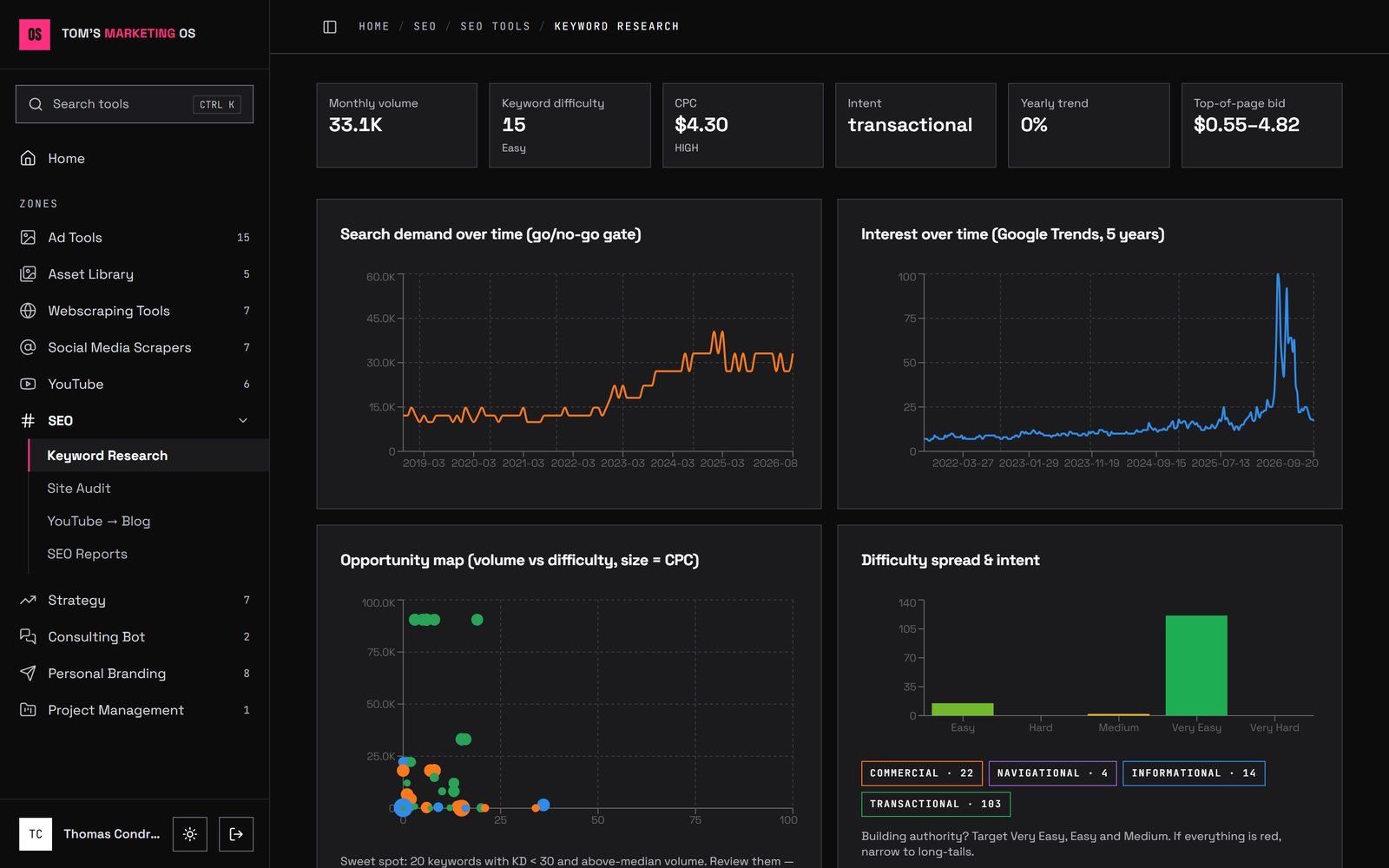 Keyword research in the Marketing OS: search demand, Google Trends, opportunity map and difficulty spread