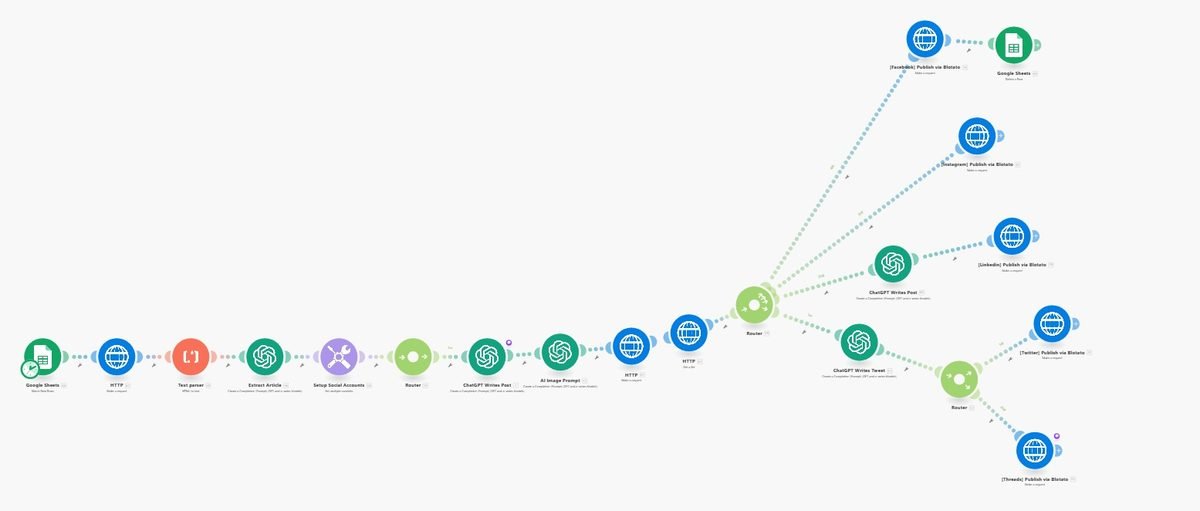 Social Media Posting Tool workflow in Make.com