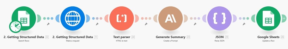 Static Webpage Scraper workflow in Make.com